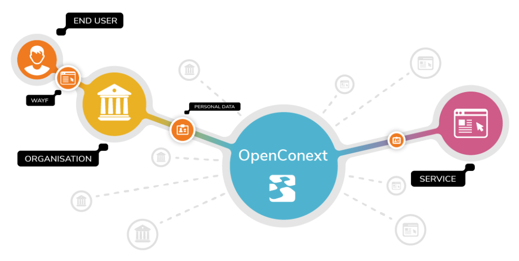 OpenConext flow